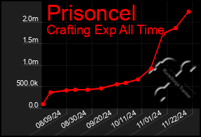 Total Graph of Prisoncel