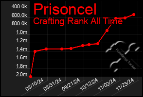 Total Graph of Prisoncel