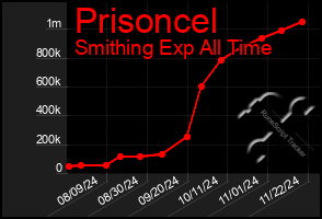 Total Graph of Prisoncel