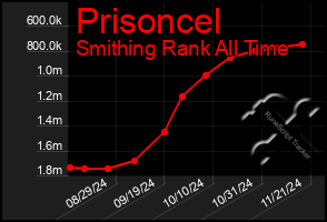 Total Graph of Prisoncel