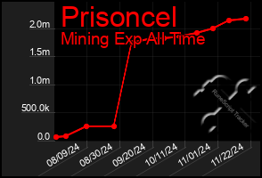 Total Graph of Prisoncel