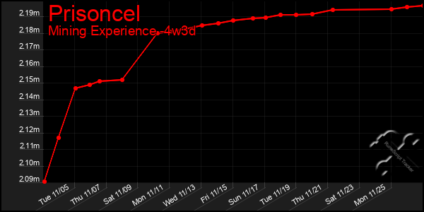 Last 31 Days Graph of Prisoncel