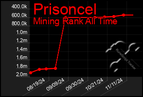 Total Graph of Prisoncel