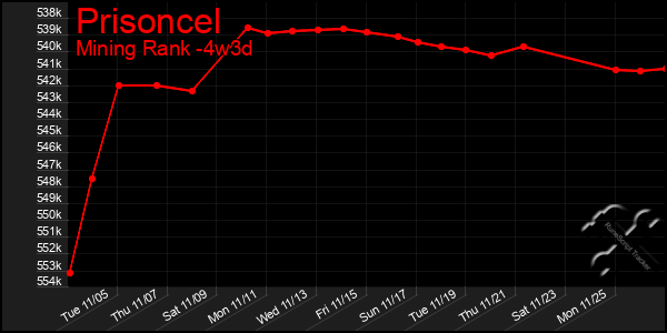 Last 31 Days Graph of Prisoncel