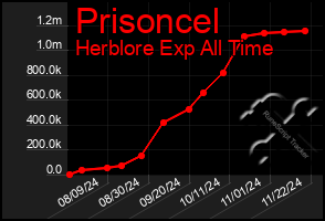 Total Graph of Prisoncel