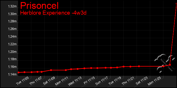 Last 31 Days Graph of Prisoncel