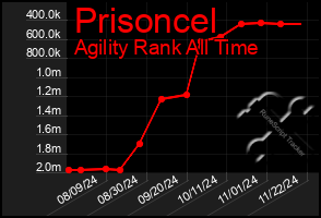 Total Graph of Prisoncel