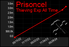 Total Graph of Prisoncel