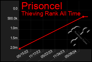 Total Graph of Prisoncel