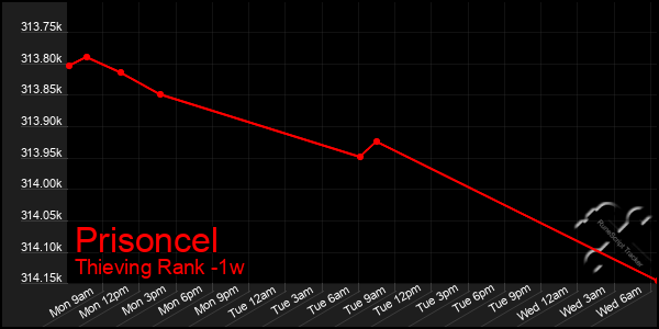 Last 7 Days Graph of Prisoncel