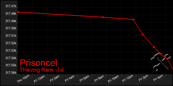 Last 24 Hours Graph of Prisoncel