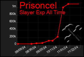 Total Graph of Prisoncel