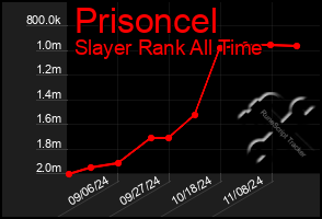 Total Graph of Prisoncel