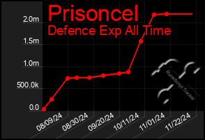 Total Graph of Prisoncel