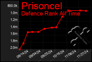 Total Graph of Prisoncel