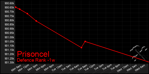 Last 7 Days Graph of Prisoncel