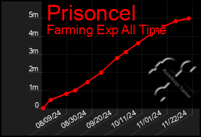 Total Graph of Prisoncel