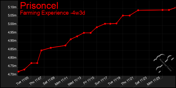 Last 31 Days Graph of Prisoncel