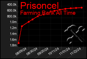 Total Graph of Prisoncel