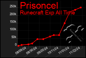 Total Graph of Prisoncel