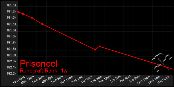 Last 7 Days Graph of Prisoncel