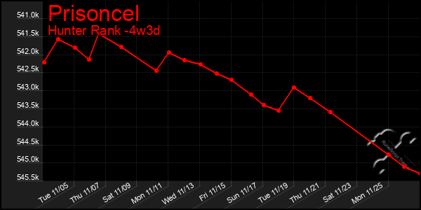 Last 31 Days Graph of Prisoncel