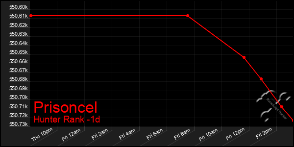 Last 24 Hours Graph of Prisoncel