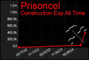 Total Graph of Prisoncel