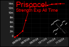 Total Graph of Prisoncel