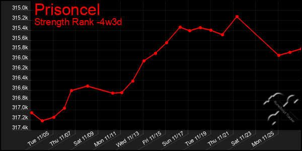 Last 31 Days Graph of Prisoncel