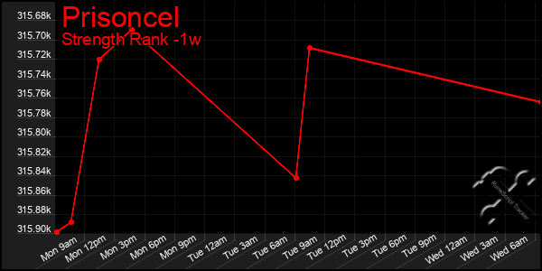 Last 7 Days Graph of Prisoncel