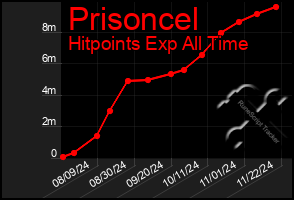 Total Graph of Prisoncel