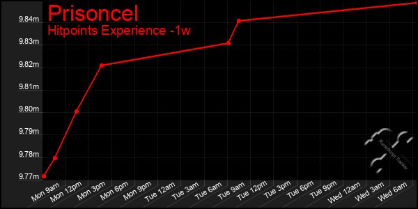 Last 7 Days Graph of Prisoncel