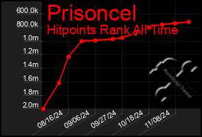 Total Graph of Prisoncel