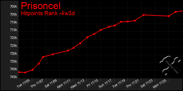 Last 31 Days Graph of Prisoncel