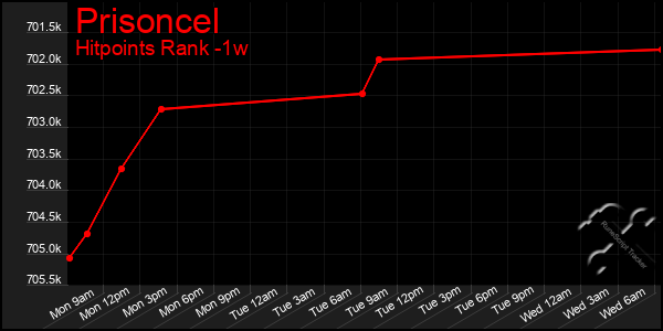 Last 7 Days Graph of Prisoncel