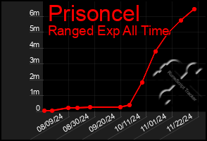 Total Graph of Prisoncel