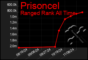 Total Graph of Prisoncel