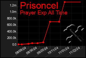 Total Graph of Prisoncel