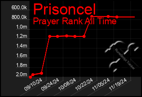 Total Graph of Prisoncel