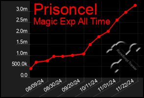 Total Graph of Prisoncel