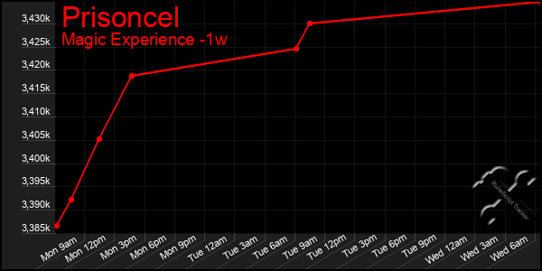 Last 7 Days Graph of Prisoncel