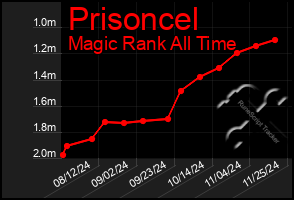 Total Graph of Prisoncel