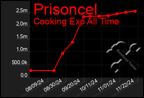 Total Graph of Prisoncel