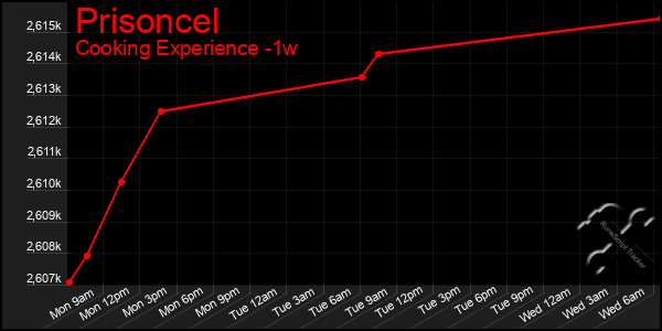 Last 7 Days Graph of Prisoncel