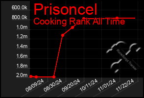 Total Graph of Prisoncel