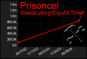 Total Graph of Prisoncel