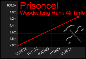 Total Graph of Prisoncel