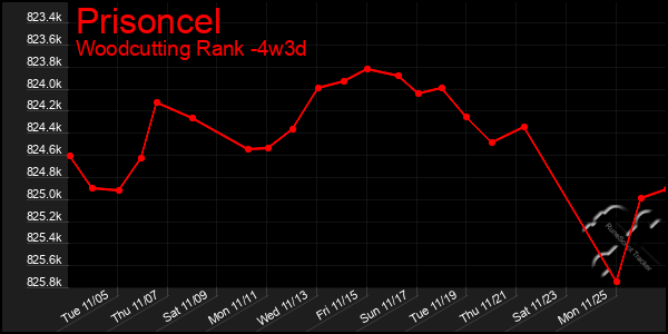 Last 31 Days Graph of Prisoncel