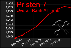 Total Graph of Pristen 7